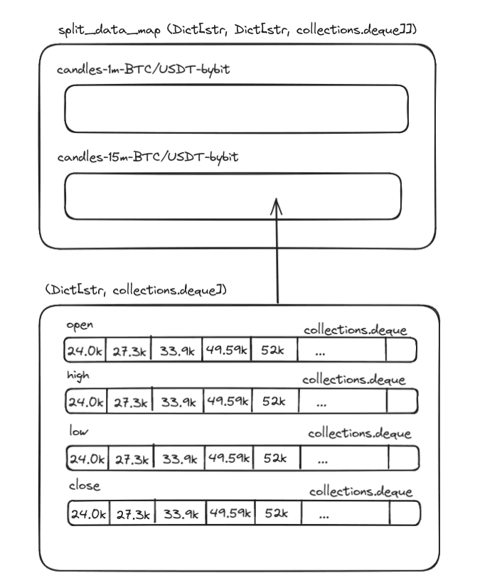 split datamap representation